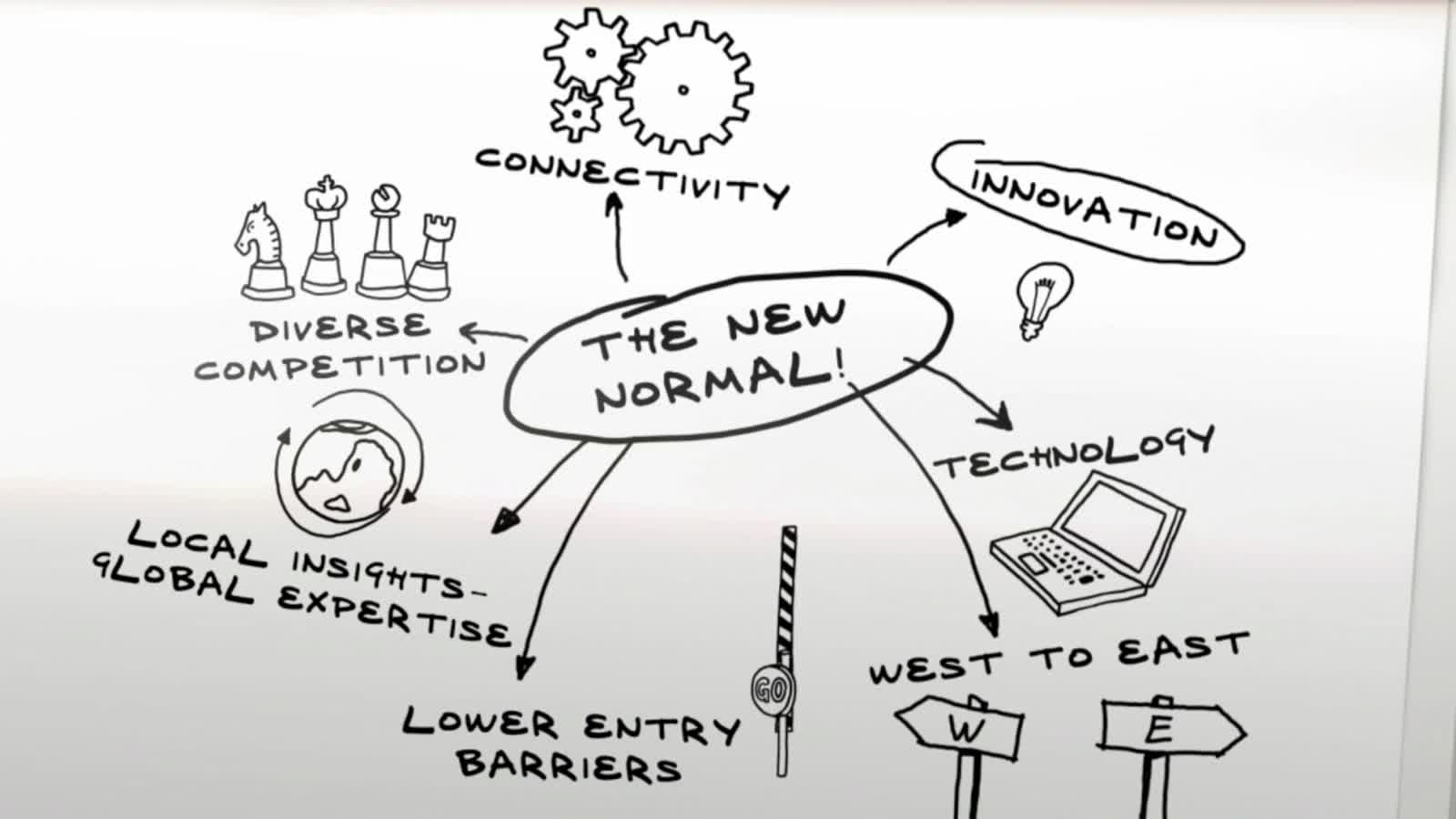 Hand drawn diagram reading The New Normal, surrounded by icons for connectivity, innovation and technology